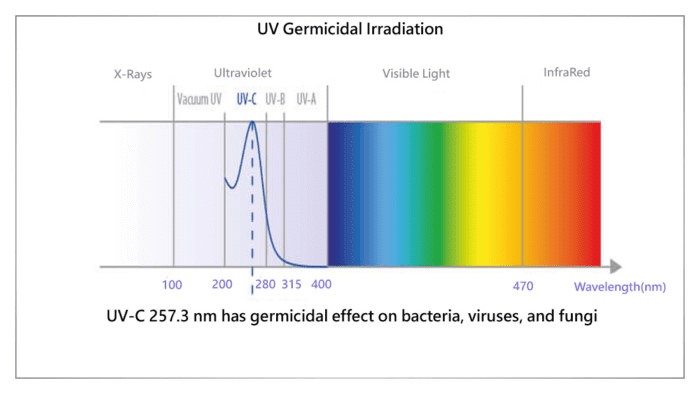 UVC Wavelength 253.7nm