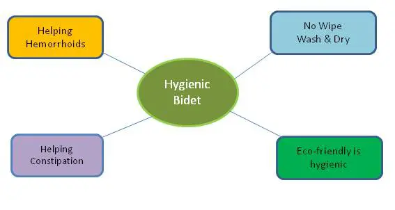 Why bidet is a Hygienic Machine