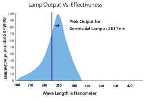 UVC Wavelength lamp output