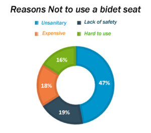 Why do you use a bidet toilet seat