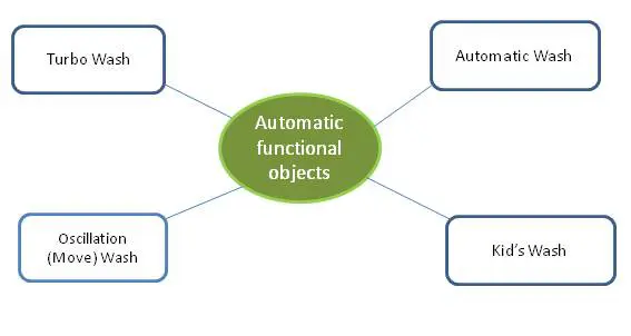 automatic functional objects 