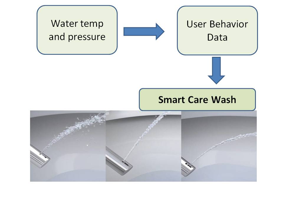 remote bidet - smartcare washing bidet 7100