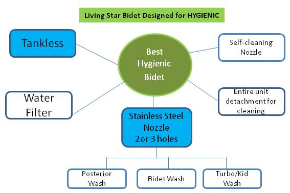 Best Bidet Living Star - Hygienic focused design concept 