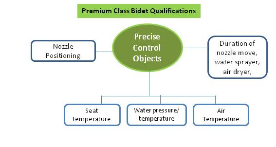 premium bidet - precise controlled objects