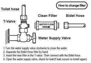 Replacing bidet water filter 